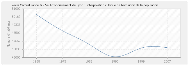 5e Arrondissement de Lyon : Interpolation cubique de l'évolution de la population